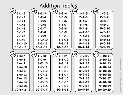 Addition Table 1 10 Printable